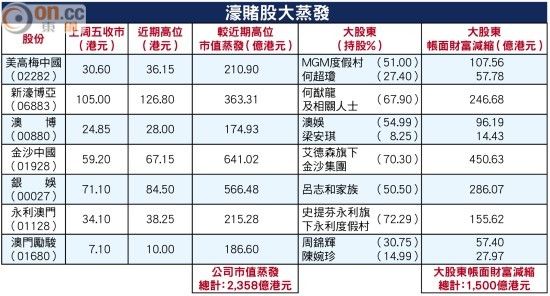 香港上市7只運彩股市值蒸發1500億港元